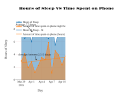 hours of sleep vs time spent on phone filled line chart