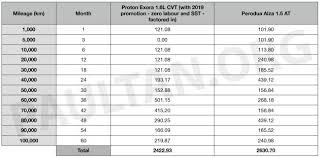 Mechanically, the engines have also been. 2019 Proton Exora Rc Vs Perodua Alza We Compare The Service Costs Of Both Over Five Years 100 000 Km Paultan Org