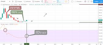 Technical Analysis Of Ethereum Ethusd May 2019