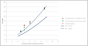 We did not find results for: Dtl Of 2 5 Mm 4 1 M And 6 6 Mm Laminates With A Radius Of 100 Mm At Download Scientific Diagram