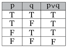 Intro To Truth Tables Boolean Algebra Math Patterns Mathematical Equations Math Notes