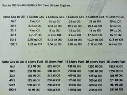 Gas Oil Mixing Chart 2 Stroke Oil Premix Chart 500 Gallon