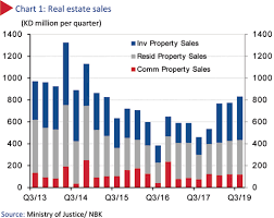 Real Estate Sales Maintain Good Momentum In 3q18 Kuwait Times