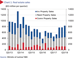 real estate sales maintain good momentum in 3q18 kuwait times