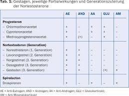 Image result for Fourth Generation Progestin