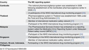 According to a report from the ismp canada safety bulletin, the child had been receiving a. Medication Errors In The Southeast Asian Countries A Systematic Review