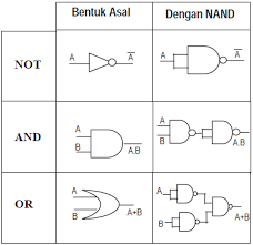 Not, or, nand 7.gerbang logika bentukan terdiri dari a. Gerbang Logika Fraiza Geraldi Alghifary