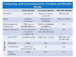 Compare And Contrast Chemical Bonds Ionic Bonding