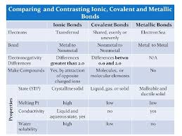 compare and contrast chemical bonds ionic bonding