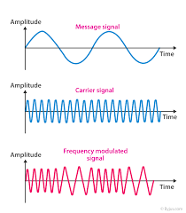 Frequency Modulation Definition Applications Advantages Equation