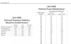 Silverman Bar Exam Tutoring Mbe Statistics