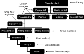 Organization Chart Of Toyota And Other Companies