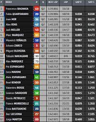 Restez informé des résultats championnat du monde pour la saison. Portimao Motogp Fp2 Bagnaia Et Quartararo Passent La Seconde Gp Inside