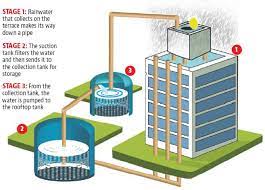 Here Is A Guide On How To Plan And Install A Rainwater Harvesting System In Pune Hindustan Times