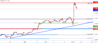 Us Dollar Falls To Five Month Lows As Gbp Usd Eur Usd Break Out