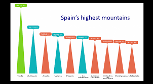 The highest mountains on the australian mainland are in an area known as the snowy mountains in new south wales, part of the great dividing range which separates the central lowlands from the eastern. 10 Highest Mountains In Spain Blogging From The Pyrenees