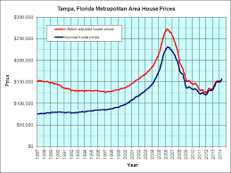 tampa florida housing graph jps real estate charts