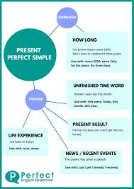 Present Perfect Infographic English Grammar Present Perfect Learn English Grammar