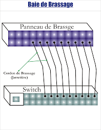 Cette baie comprend un autocommutateur (pabx) une switch, un répartiteur, un bandeau de prise de courant et un onduleur. Raccordement D Un Cordon De Brassage