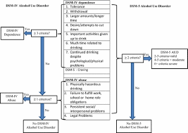 Comparison Of Dsm Iv And Dsm 5 Criteria For Alcohol Use