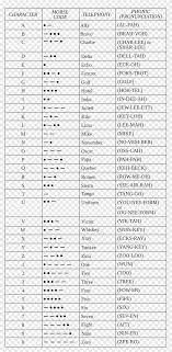Das international phonetic alphabet wurde zuerst 1888 von der association phonétique internationale (international phonetic association) veröffentlicht. Nato Phonetic Alphabet Morse Code Spelling Alphabet English Alphabet International Phonetic Alphabet Angle Text Png Pngegg