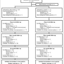 Flow Chart Rotterdam Aphasia Therapy Study 3 Download