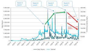 Visualize your fortnite performance with our amazing graphs and stats. Fortnite Player Base Graph Fortnite 5 Free Battle Stars