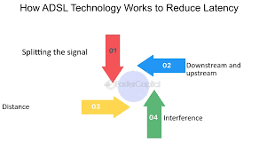 Image result for adsl distance