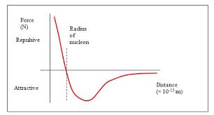 Risultati immagini per strong force