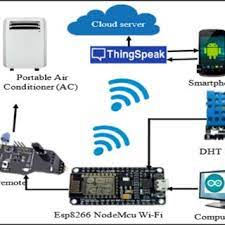 Air conditioning (also a/c, air con) is the process of removing heat and controlling the humidity of the air within a building or vehicle to achieve a more comfortable interior environment. Pdf Iot Based Smart Air Conditioning Control For Thermal Comfort