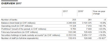 As a way of avoiding the protestant banking system, catholic french kings deposited their holdings in geneva accounts. Banks In Switzerland 2017 Results From The Swiss National Bank S Data Collection Snbchf Com