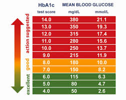 A1c Test Results Chart Urine Test Results Normal Range