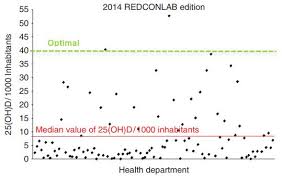 vitamin d testing in spain increased 3x in 2 years