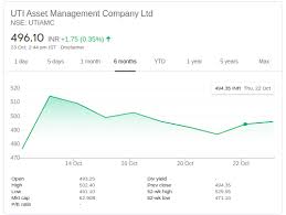 Uti mutual fund is one of the leading mutual fund investment companies in india. I Have Allotted Uti Amc Share In Ipo Form The Listing Day It S Going Down Is There Any Chance To At Least Come To Its Ipo Price In The Coming 1 Month