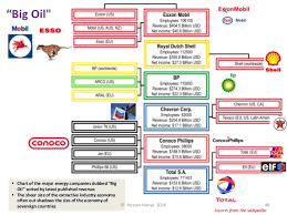 51 Meticulous British Petroleum Organization Chart