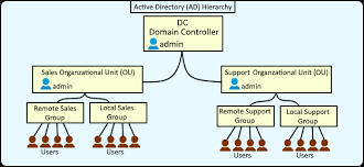Freekb Active Directory Understanding Domain Controller Organizational Unit Users And Groups