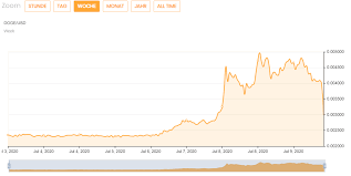500t was given to vitalik buretin (vb) who is the founder of ethereum. Bitcoin Kurs Btc Zieht Altcoins Nach Unten