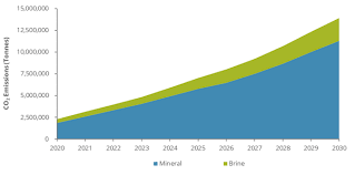 Global lithium resources occur in several different types of mineralization. Roskill Co2 Emissions From Lithium Production Set To Triple By 2025