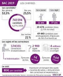 Le point sur les prochaines étapes. Academie De Reims Resultat Bac Francais 2019