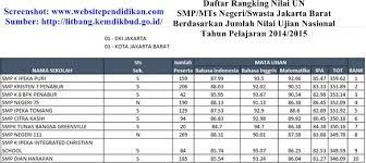 Banyak banget pastinya siswa sekolah yang ingin. Daftar Peringkat Smp Mts Negeri Swasta Terbaik Dan Favorit Di Jakarta Barat Berdasarkan Rangking Jumlah Nilai Hasil Un Website Pendidikan