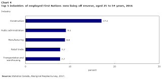 Employment Of First Nations Men And Women Living Off Reserve