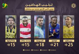 الاثنين , 08 مارس 06:00 صباحاَ. ØªØ±ØªÙŠØ¨ Ù‡Ø¯Ø§ÙÙŠ Ø¯ÙˆØ±ÙŠ Ø§Ù„Ù…Ø­ØªØ±ÙÙŠÙ† Ø¨Ø¹Ø¯ Ø§Ù„Ø¬ÙˆÙ„Ø© 27 Ø­Ù…Ø¯ Ø§Ù„Ù„Ù‡ ÙŠÙ†Ù‚Ø° Ù…ÙˆØ³Ù… Ø§Ù„Ù†ØµØ± Ø£Ù…Ø§Ù… Ø§Ù„Ù‡Ù„Ø§Ù„ Ø³Ø¹ÙˆØ¯Ù‰ Ø³Ø¨ÙˆØ±Øª