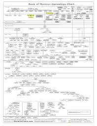 Book Of Mormon Genealogy Chart Fill Online Printable