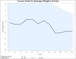 Creating A V Mask Cusum Chart From Raw Data Sas Qc R