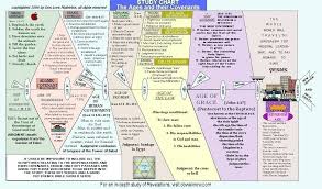 book of revelation timeline chart bing images revelation