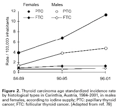 Learn to spot symptoms of thyroid cancer and discover what causes thyroid cancer. Scielo Brasil Relevance Of Iodine Intake As A Reputed Predisposing Factor For Thyroid Cancer Relevance Of Iodine Intake As A Reputed Predisposing Factor For Thyroid Cancer