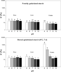 Stored Gelatinized Waxy Potato Starch Forms a Strong Retrograded Gel at Low  pH with the Formation of Intermolecular Double Helices | Journal of  Agricultural and Food Chemistry