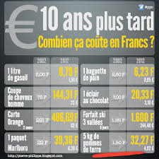Euro 2002 2012 Le Prix Des Choses 10 Ans Apres Le Passage Effectif A L Euro Ppc Les Choses Saviez Vous Que Cahier De Brouillon