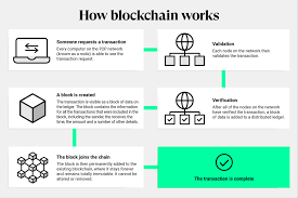 Blockchain is a system of recording information in a way that makes it difficult or impossible to change, hack, or cheat the system. What Is Blockchain Superscript