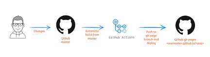 Introduction to github actions finding and customizing actions Automate Your Deployment With Github Actions